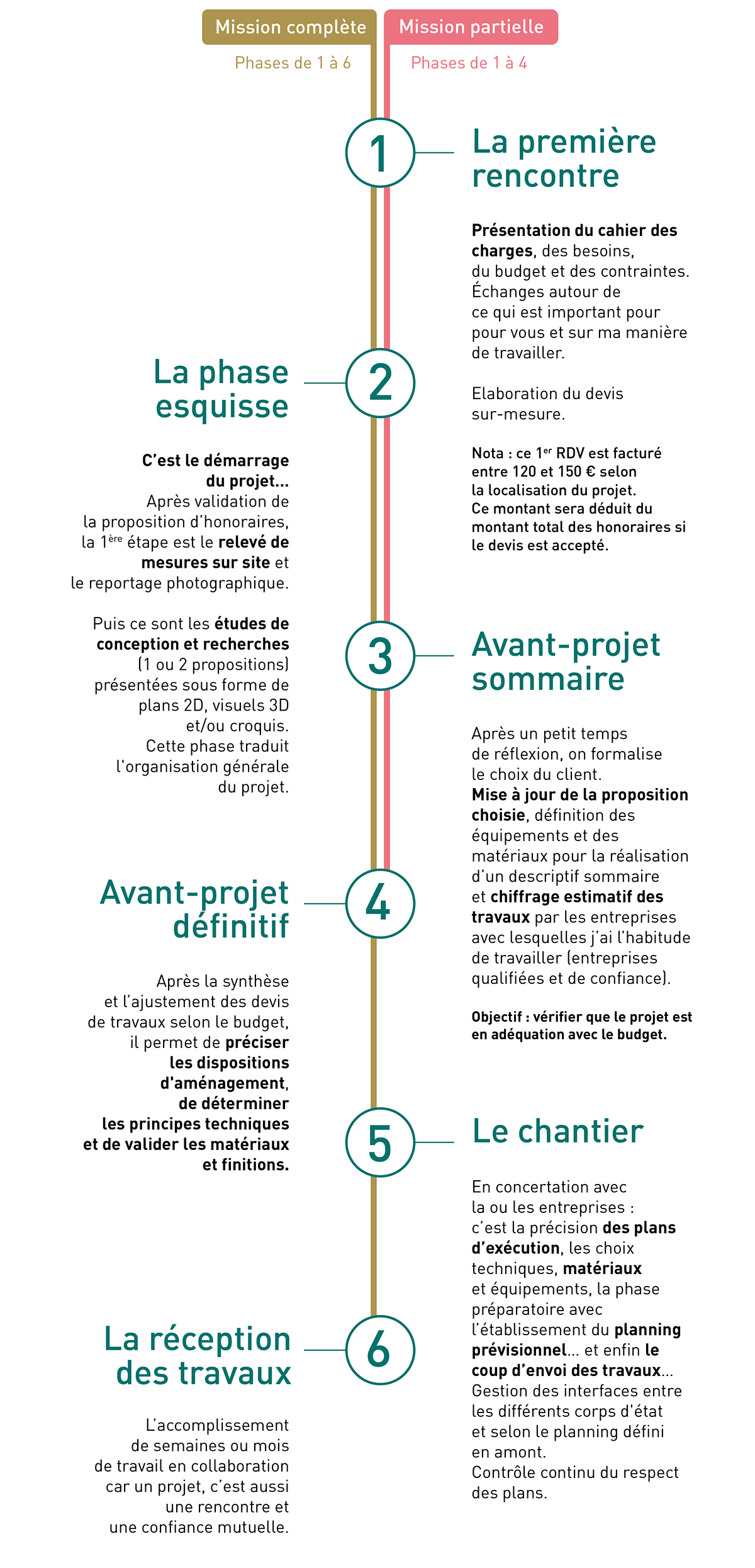 LNT Hélène Thomas - 6 Étapes d'un projet