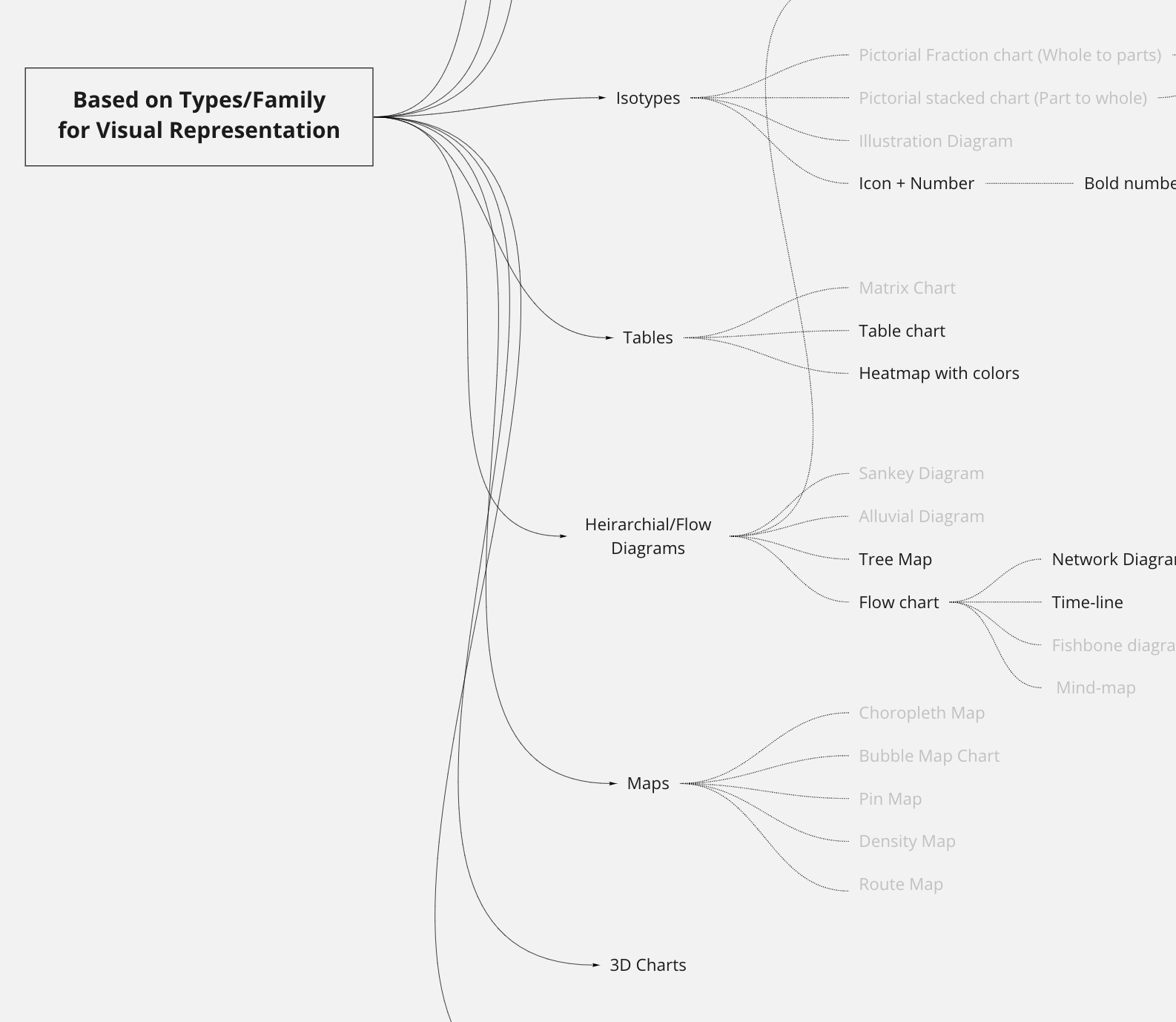 Chart family types