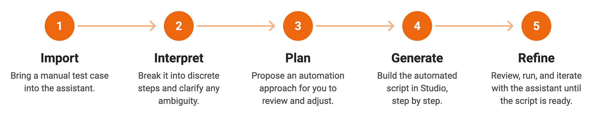 Virtual Assistant flow in five steps: Import a manual test case, Interpret it into discrete steps, Plan an automation approach, Generate the script in Studio, and Refine it with the assistant