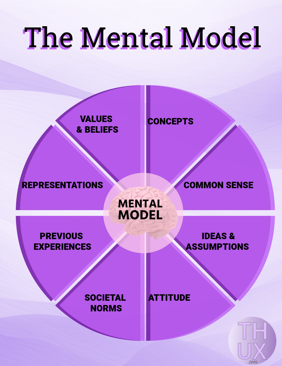 This is an infographic in purple pastels. It's a Mental Model graph that shows how life experiences inform our memory and expectations.