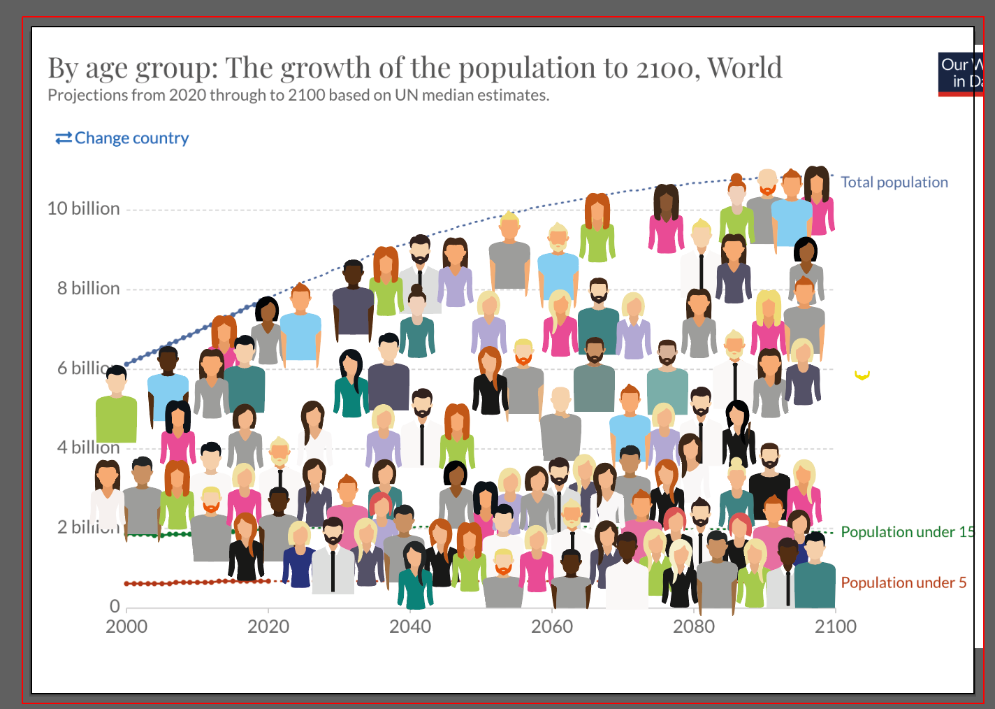 Following the population growth curve