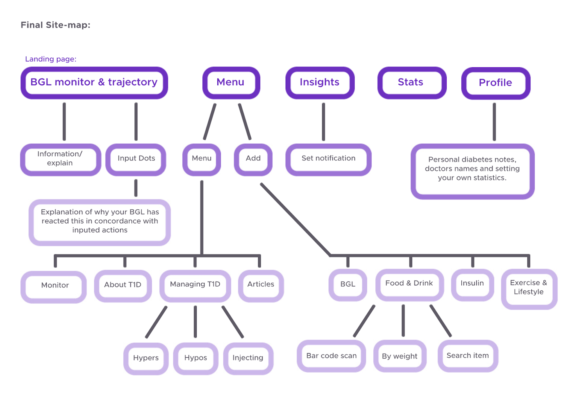 Site map created from MVP list