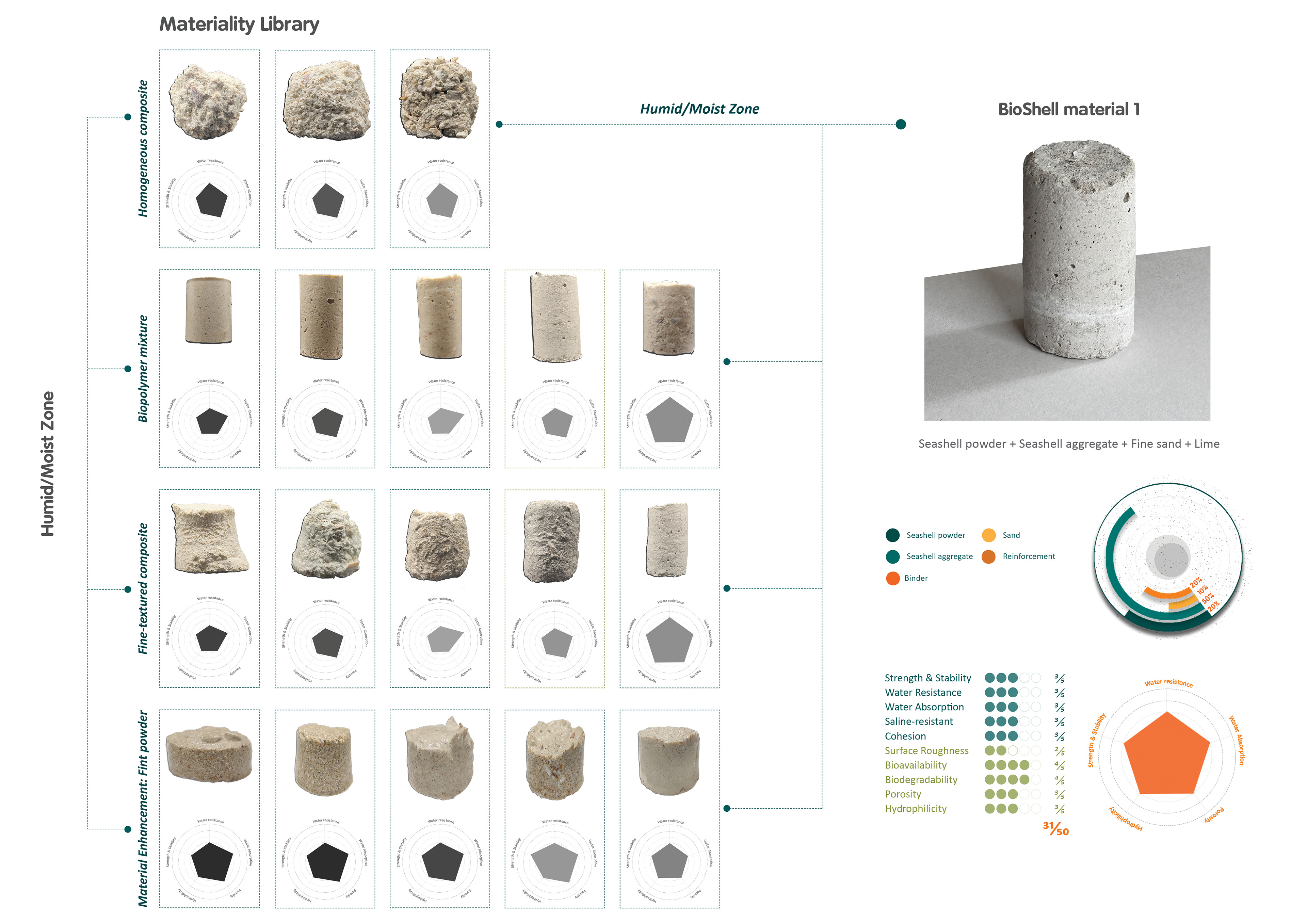Zone 1 | Shoreline (Littoral) Zone | Bioshell Material 1