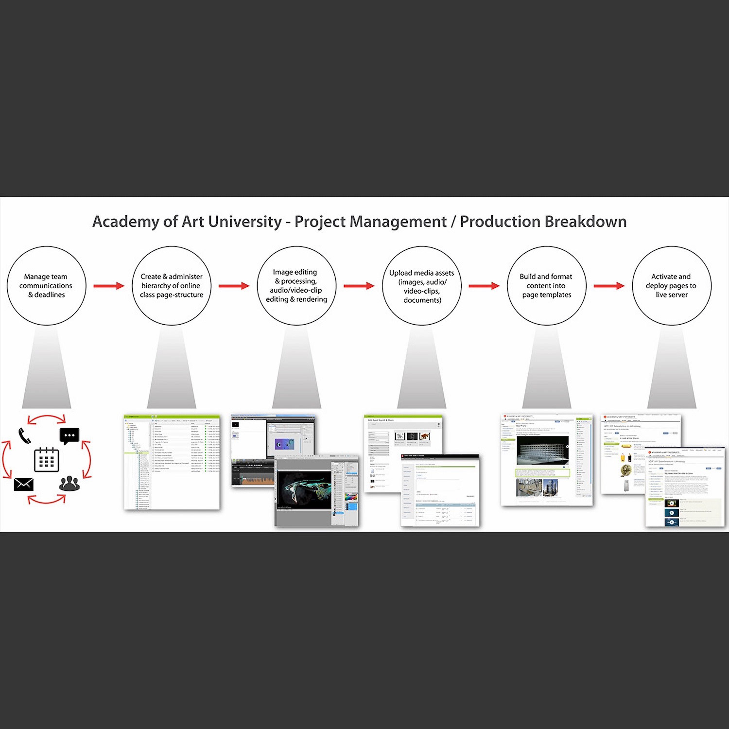 ACADEMY OF ART UNIVERSITY (2009-2014) – Visual diagram I created just to explain my job responsibilities