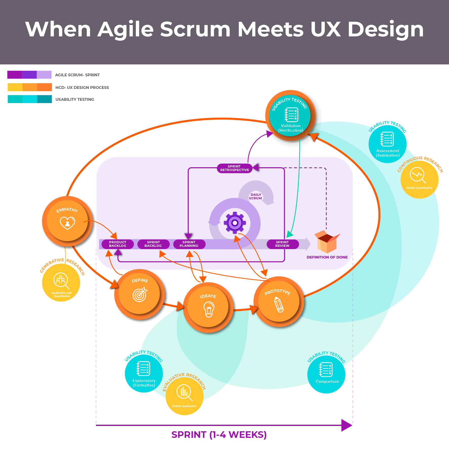 This chart explains how Agile Scrum and UX Design should collaborate in an ideal world! Normally, because of lack of UX maturity in most companies, UX process won't be fit in the agile circle properly. This chart shows what it takes so these two areas could work well together and improve the outcome. Chart is created by Lida Alirezaei