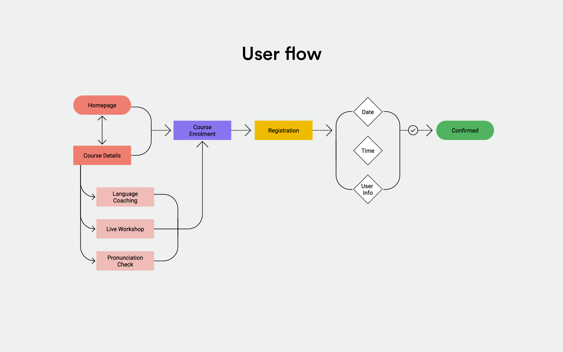 User flow