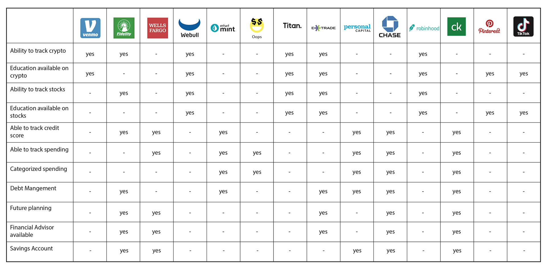 Different financial and social app benchmark table.