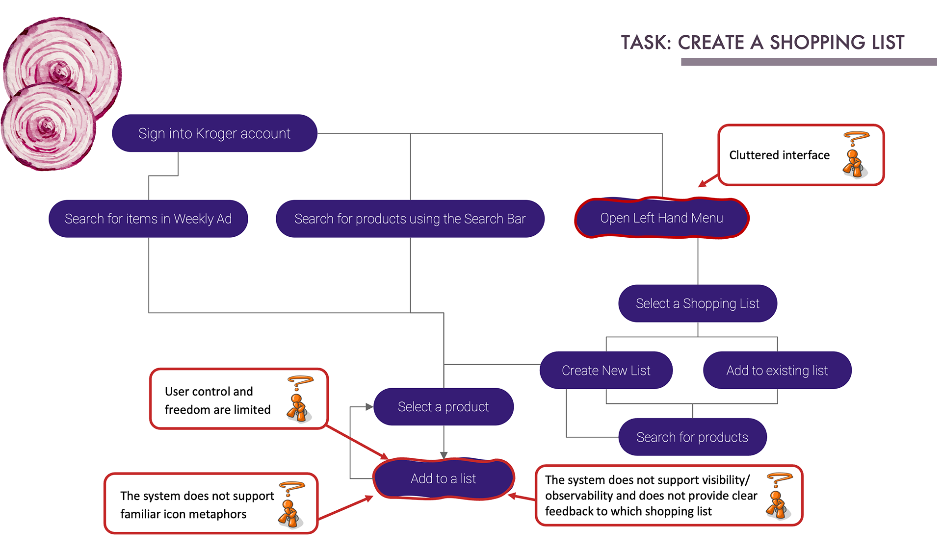 Task analysis for creating a shopping list. It outlines the steps from logging into a Kroger account to adding items to the list. The steps where users face issues are marked with a red border.