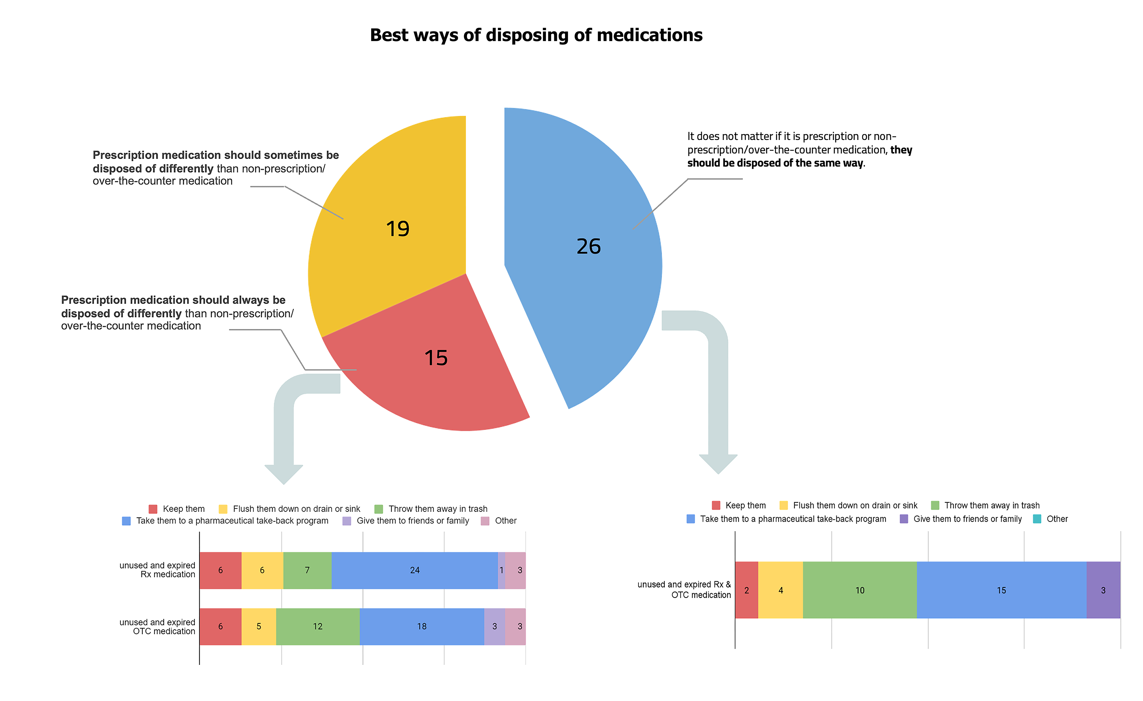 Pie chart and bar charts showing the best ways to dispose of medications: 26 respondents believe disposal methods should be the same for all medications, 19 say prescription medication disposal should sometimes differ, and 15 say they should always differ. Those who believe that disposal methods for prescription and over-the-counter medications should be different, report take-back programs as a preferred method for both types of medications, followed by throwing them in the trash. Similarly, those who believe that the disposal methods should be the same for all medications, report take-back programs as a preferred method, followed by throwing them in the trash.