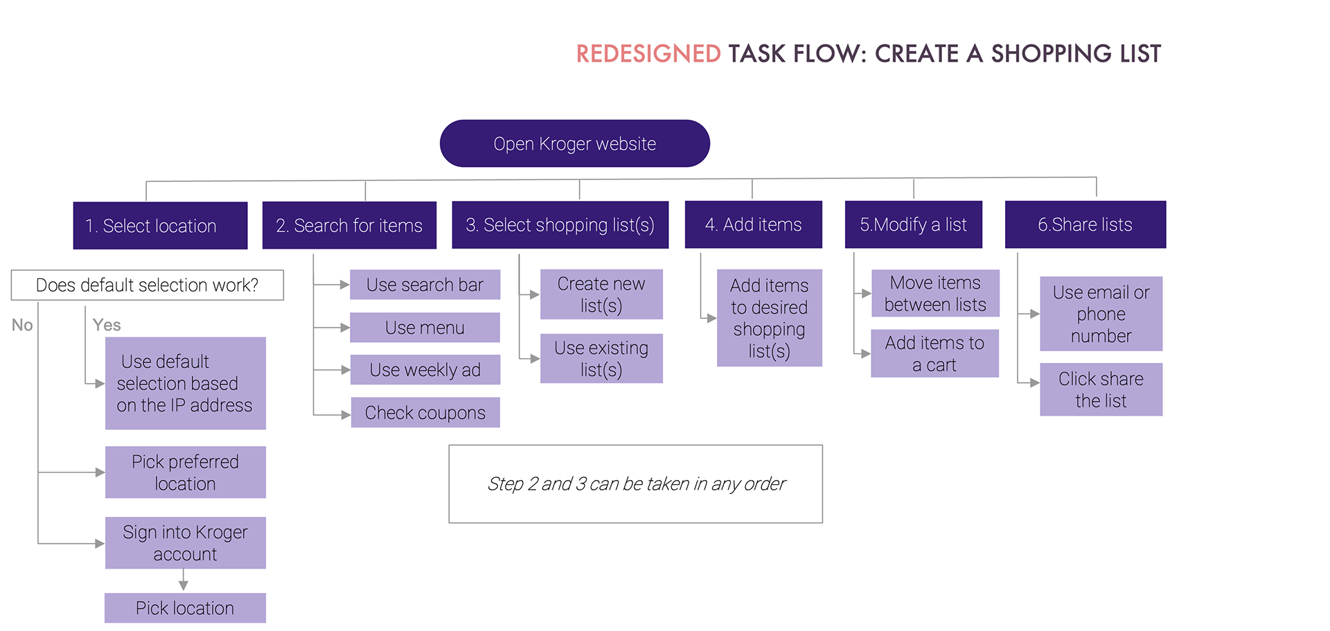 The redesigned task flow for creating a shopping list at Kroger includes six main steps: choosing a location, searching for items, selecting a shopping list, adding items, modifying the list, and sharing it. Each step contains subtasks that list the steps of creating and sharing their shopping lists.