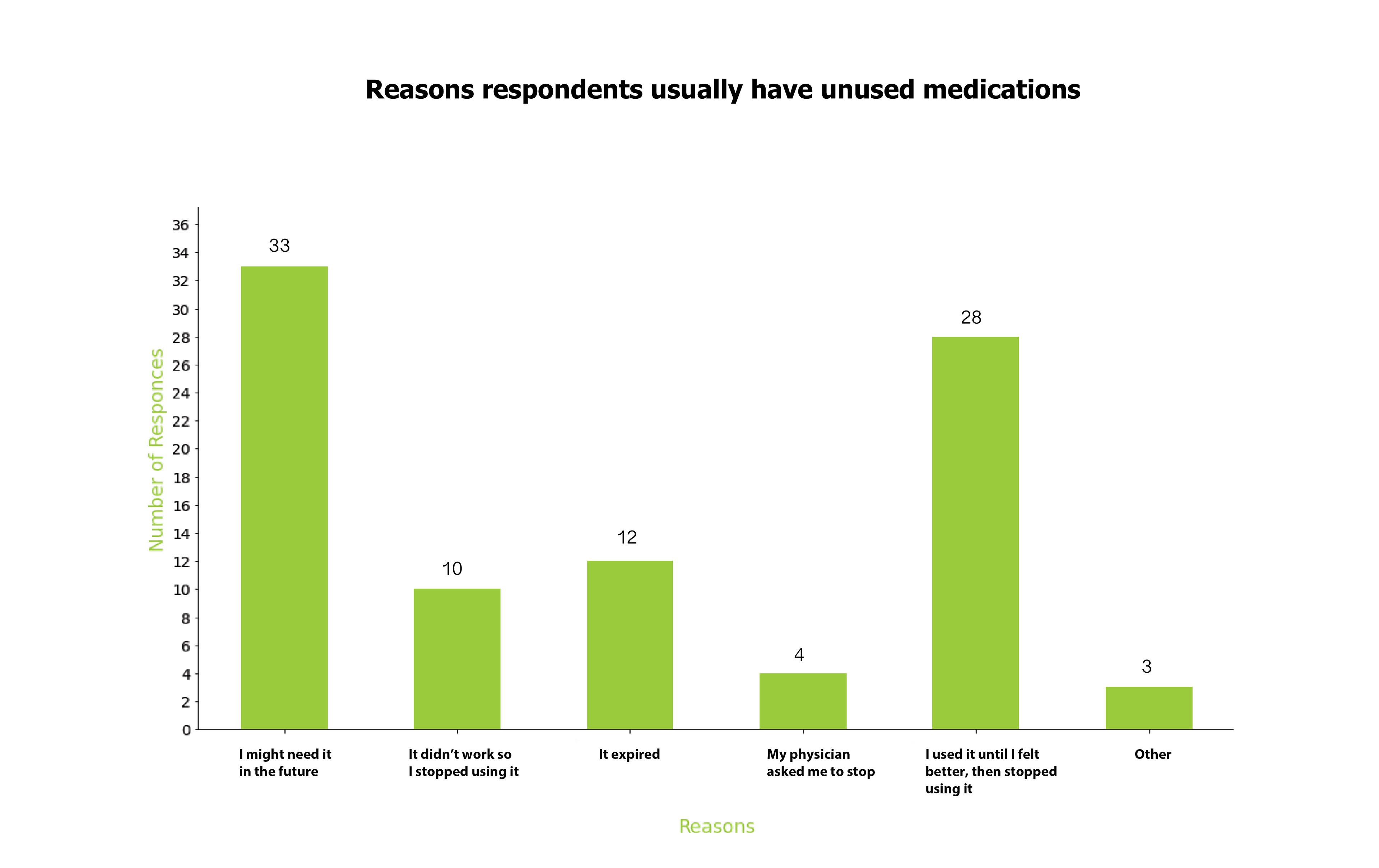 Bar chart showing reasons respondents usually have unused medications. The highest reason is 'I might need it in the future' with 33 responses, followed by 'I used it until I felt better, then stopped using it' with 28 responses. Other reasons include: medications expired with 12 responses, medication did not work so they stopped using it (10 responses), they stopped using it per physician's advice (4 responses), and 'other' reasons (3 responses).