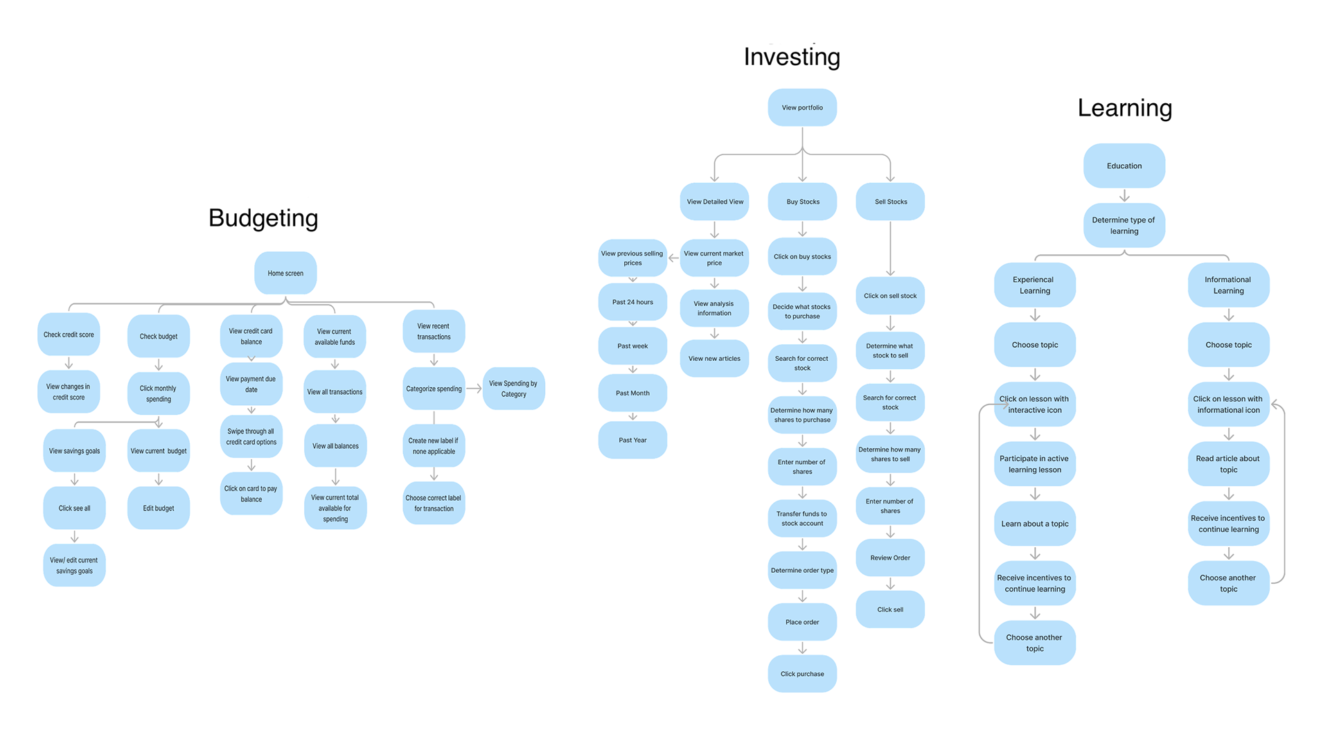 The image contains three task analysis charts representing different functionalities of a financial app: Budgeting, Investing, and Learning. Each chart lists detailed steps involved within these functionalities.