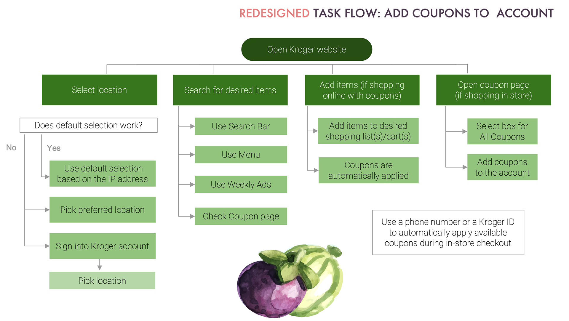 The redesigned task flow for shopping coupon eligible items if shopping online or adding coupons to an account if shopping in the store. Each task and subtask list the steps of shopping with coupons.