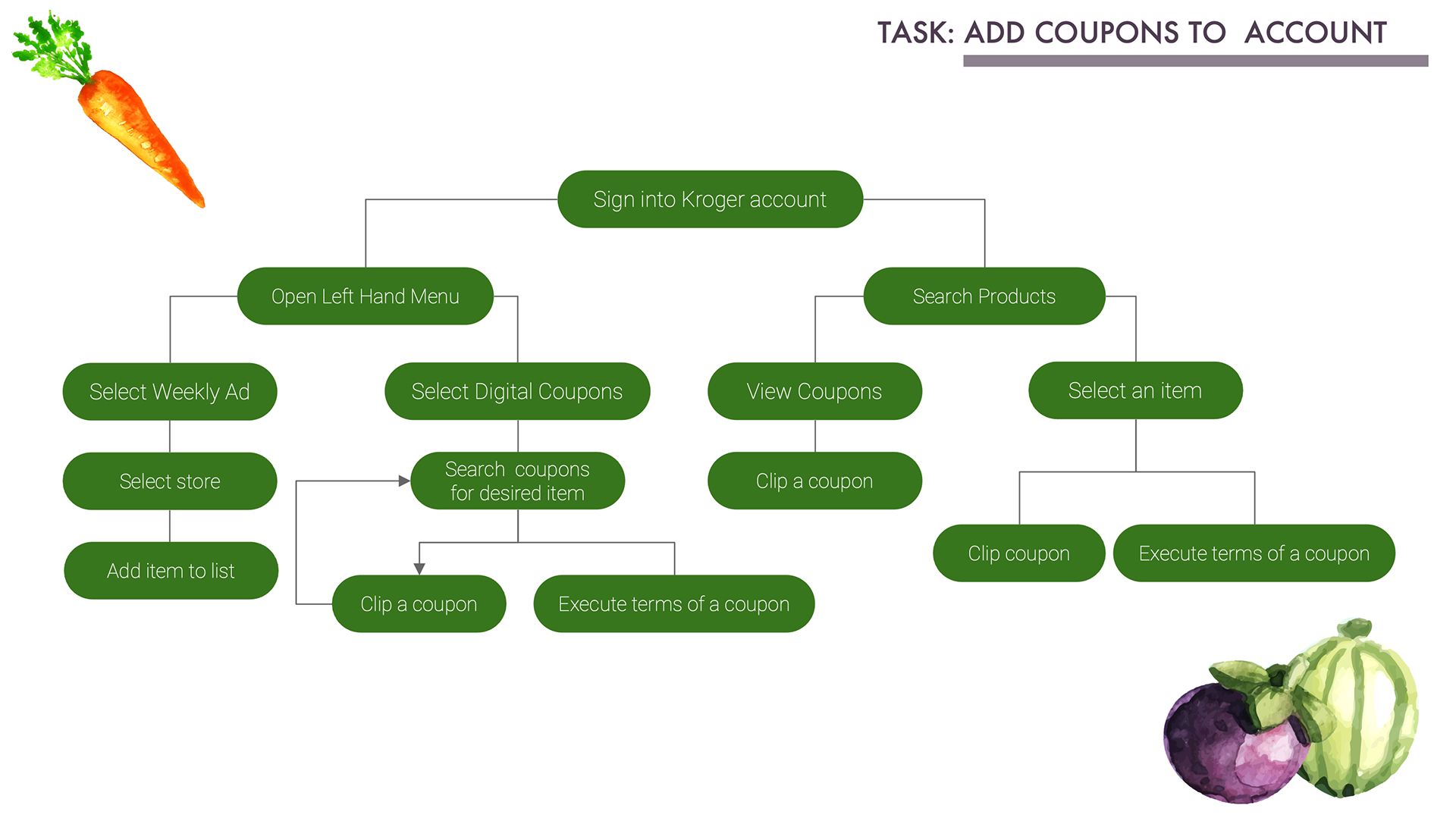 Task analysis for adding coupons to the account. It outlines the steps from logging into a Kroger account to applying the coupons.
