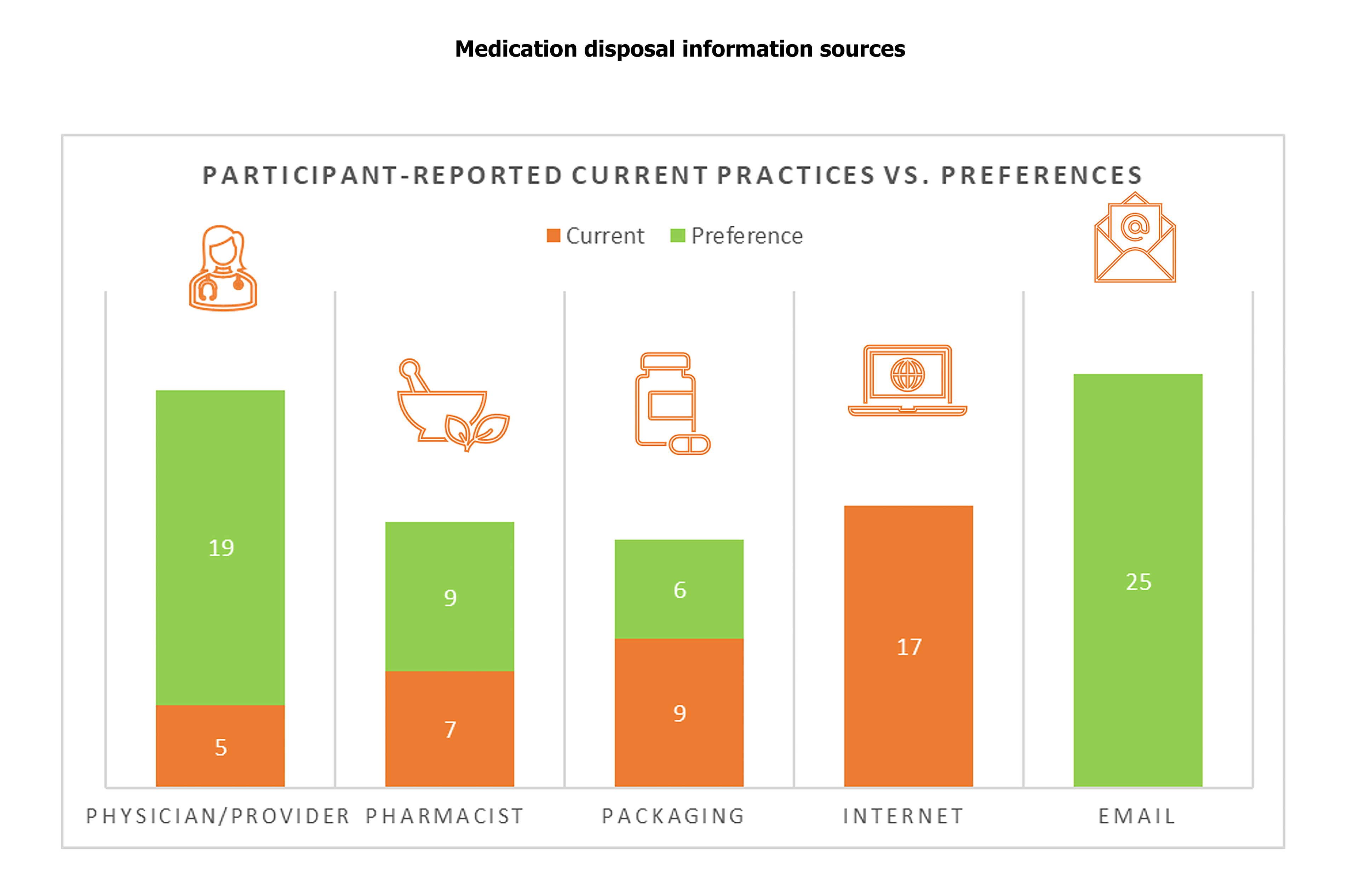 Bar chart comparing participant-reported current practices vs. preferences for medication disposal information sources: physician/provider, pharmacist, packaging, internet, and email. While more respondents report current practice as finding information on the internet or the medication packaging, their preference is receiving it over email or their physicians delivering the message.