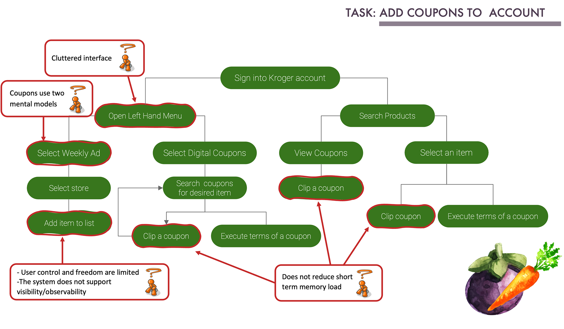 Task analysis for adding coupons to the account. It outlines the steps from logging into a Kroger account to applying the coupons. The steps where users face issues are marked with a red border.