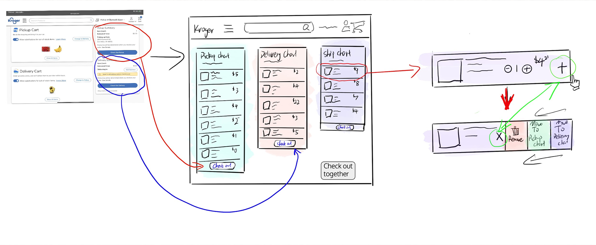 A collage of images showing the Kroger website checkout page alongside sketches of the redesigned checkout page with three distinct columns.