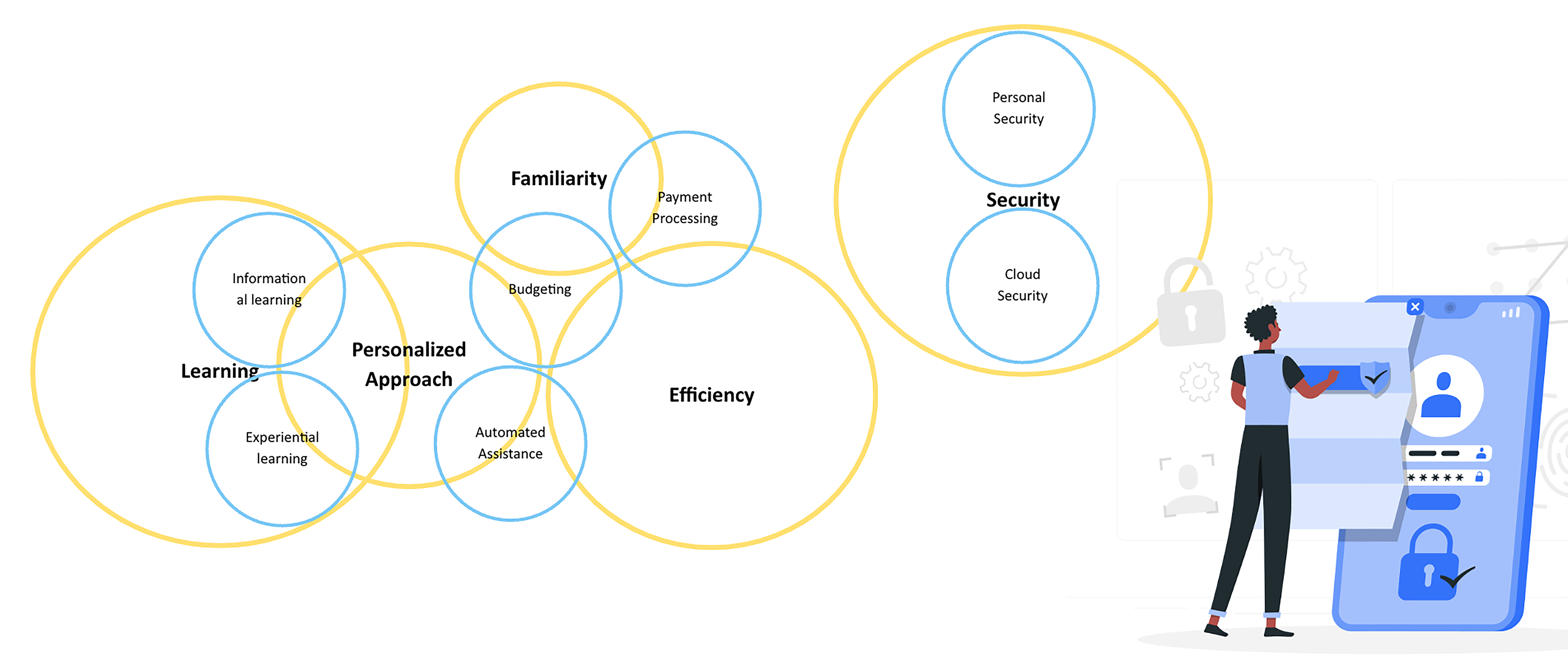 Left side of the image: Overlapping circles of the following idea groupings and categories: learning, personalization, familiarity, efficiency, and security features. Right side of the image: an illustration of a person standing in front of a large smartphone screen that displays a login interface with a username, password, and a security shield icon.
