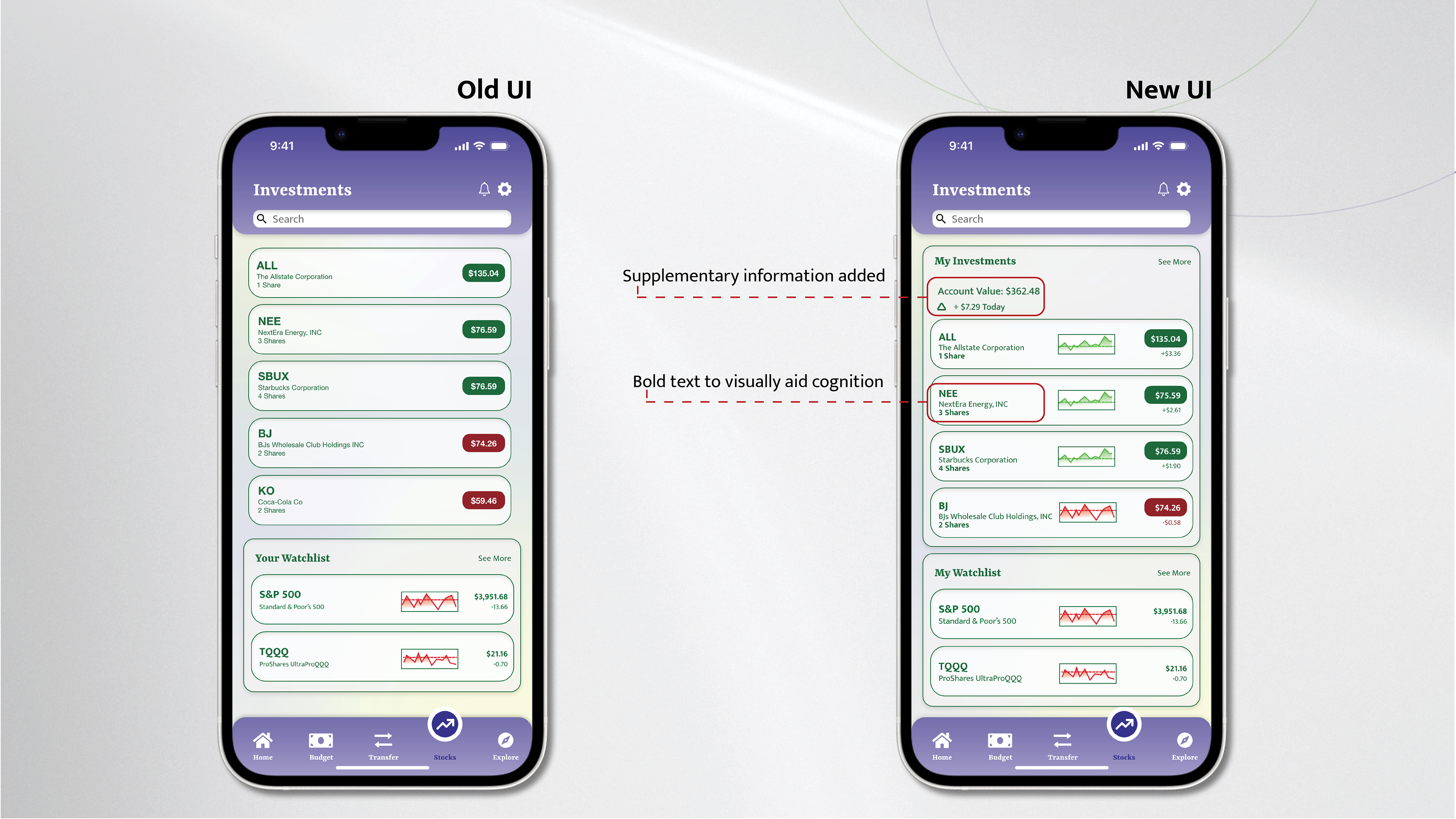 Two smartphone screens show an "Investments" page with an old UI on the left and a new UI on the right. The new UI adds an "Account Value" section at the top and uses bold text for easier readability. It also introduces line charts for stocks, enhancing information processing.