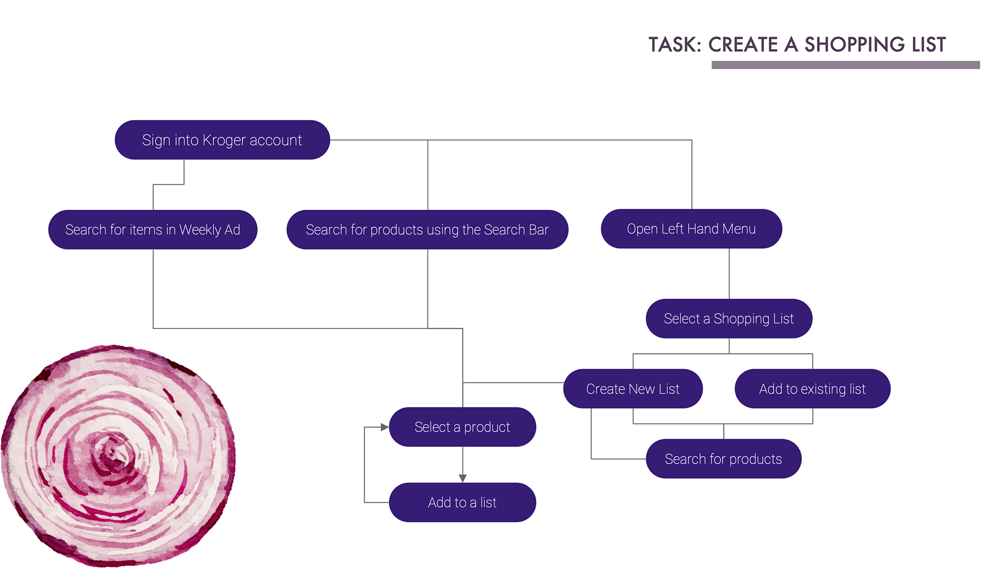 Task analysis for creating a shopping list. It outlines the steps from logging into a Kroger account to adding items to the list.
