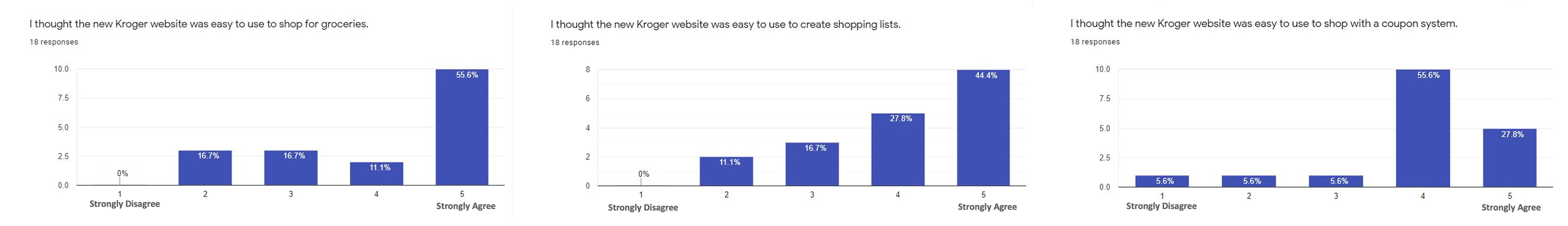 Results of the survey regarding the ease of use of the Prototype. The first chart shows that 55.6% of respondents strongly agree that the new website was easy to use for shopping groceries. The second chart indicates that 44.4% strongly agree it was easy to create shopping lists, followed by 27.8% who somewhat agree. In the third chart, 55.6% agree the site was easy to use with the coupon system, while 27.8% strongly agree.