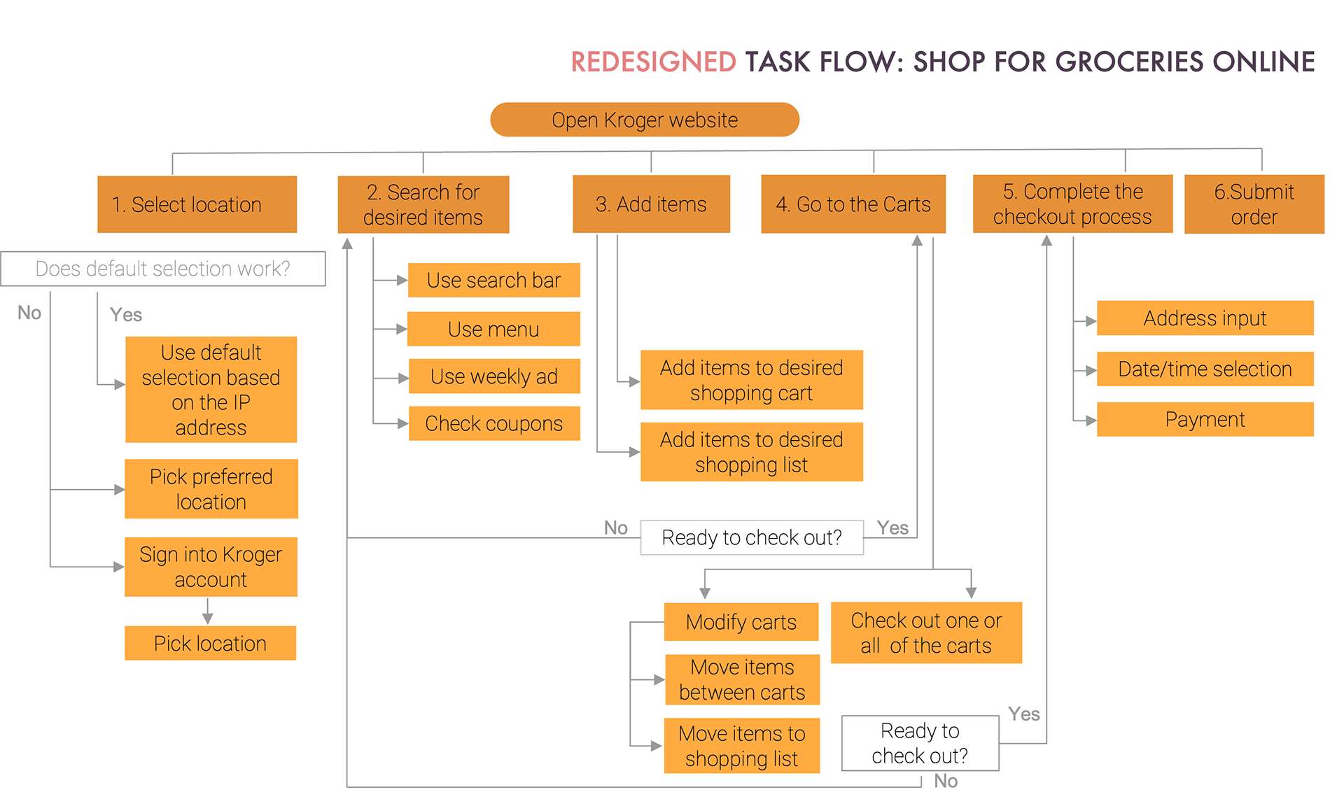 The redesigned task flow for online grocery shopping at Kroger consists of six key steps: selecting a location, searching for items, adding them to a cart or list, reviewing the carts, completing the checkout process, and submitting the order. Each step includes subtasks that guide users toward checkout and order completion.