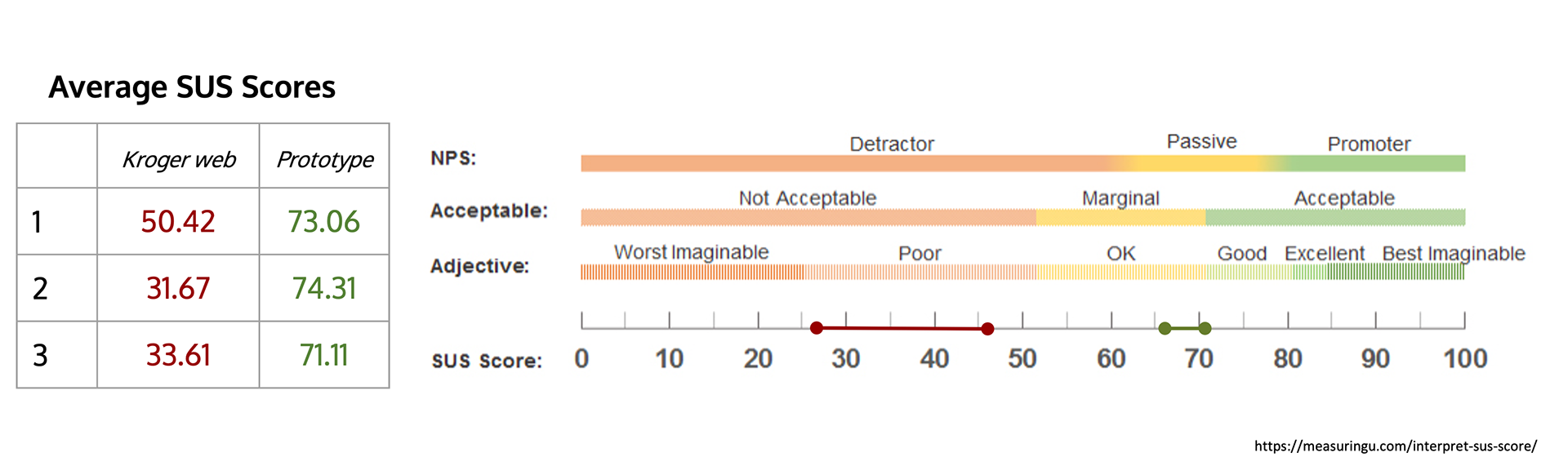 This image shows a comparison of average System Usability Scale scores between Kroger's existing website and a prototype for the three selected tasks, displayed alongside an interpretation scale. The scores for the Kroger website are significantly lower compared to the prototype, indicating the prototype is perceived as more usable.