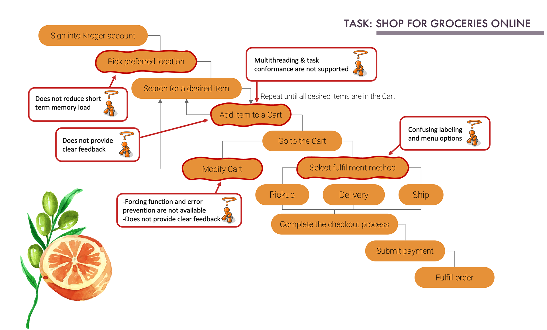 Task analysis for online grocery shopping. It outlines the steps from logging into a Kroger account to completing the order. The steps where users face issues are marked with a red border.