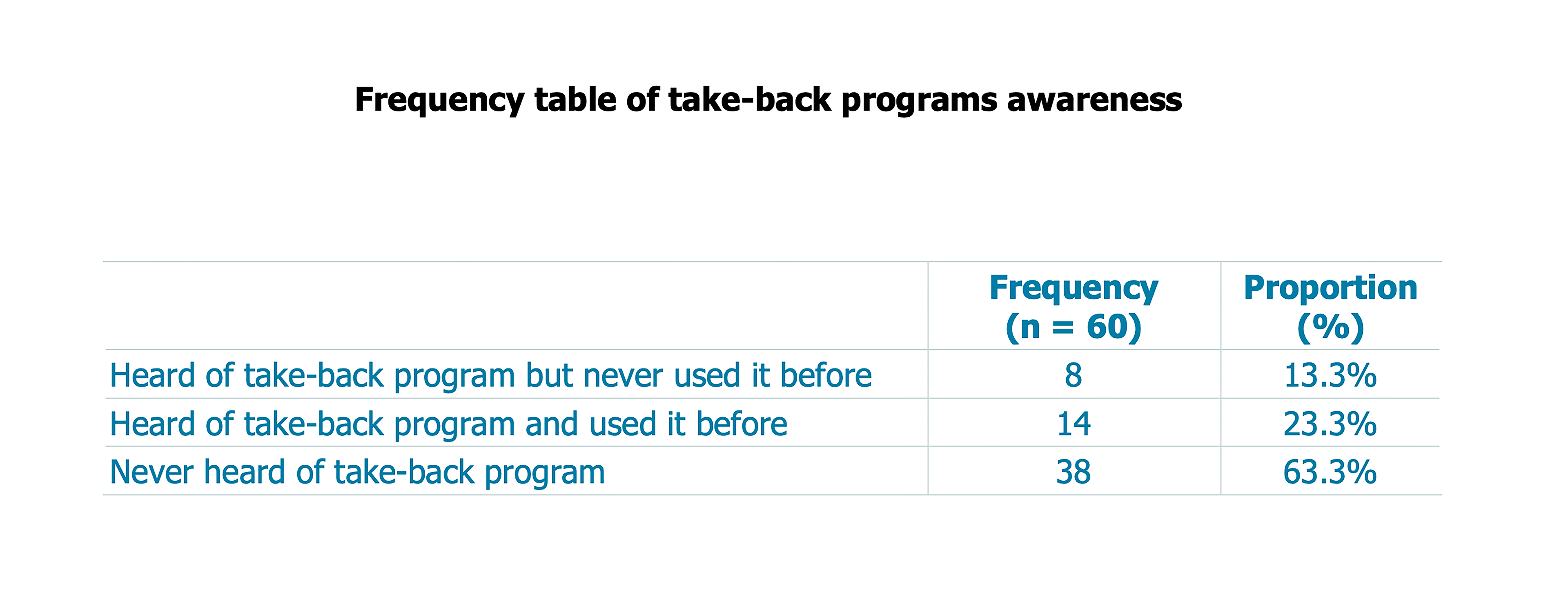 Table showing awareness of take-back programs: 13.3% heard but never used, 23.3% heard and used, 63.3% never heard.