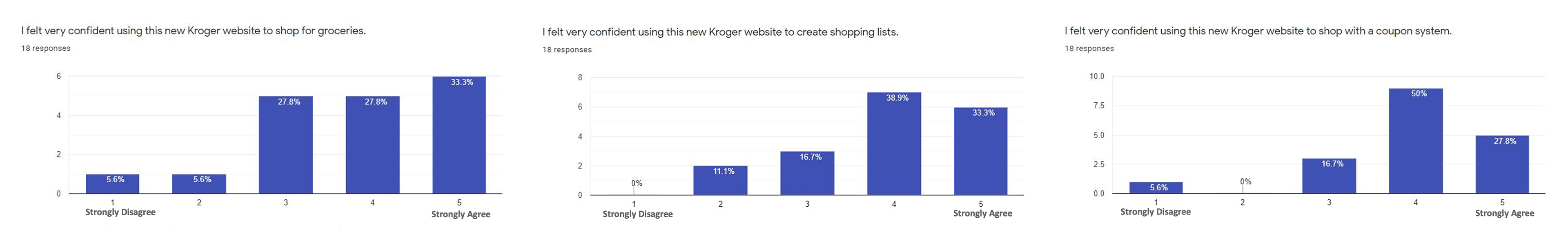 Three bar charts assess user confidence in using the prototype for different tasks. In the first chart, 33.3% of respondents felt very confident using the prototype to shop for groceries and 27.8% felt somewhat confident. The second chart shows 38.9% agreed, and 33.3% strongly agreed that creating shopping lists was easy. In the third chart, 50% agreed they felt confident using the coupon system and 27.8% strongly agreed.