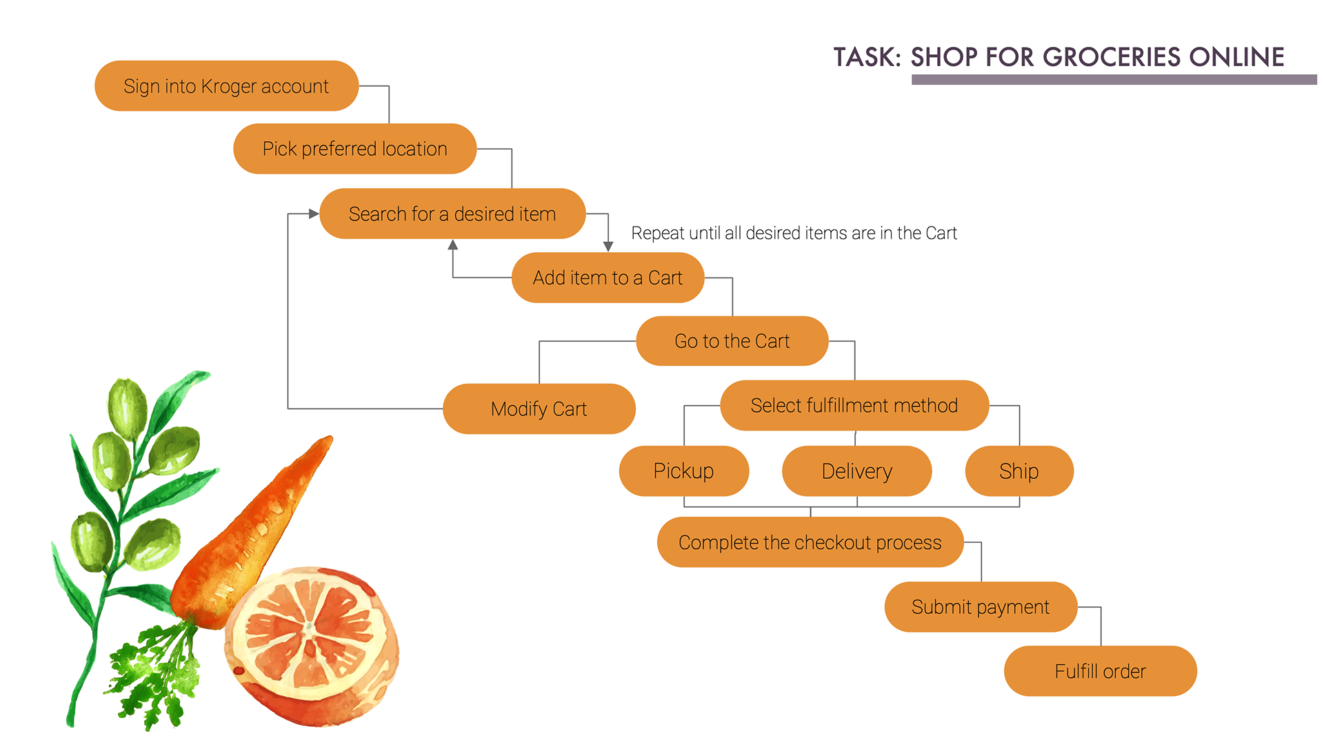 Task analysis for online grocery shopping. It outlines the steps from logging into a Kroger account to completing the order.