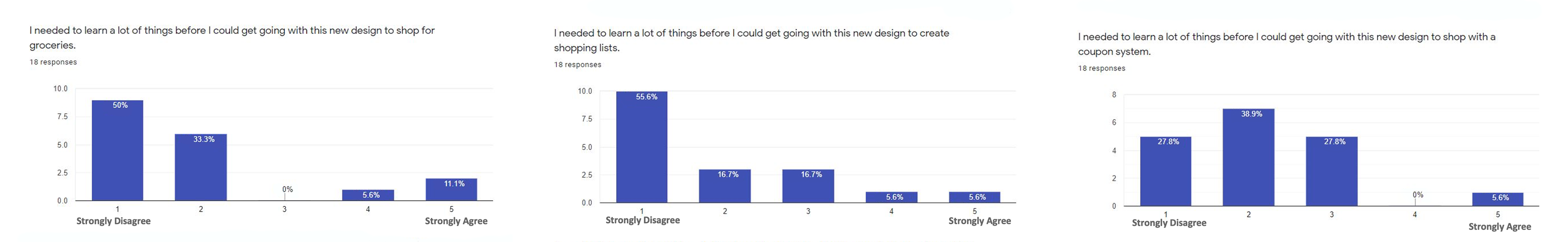 Three bar charts assess whether users needed to learn new things to use the prototype. The first chart shows 50% of respondents strongly disagreed, and 33.3% disagreed that they needed to learn new information to shop for groceries. The second chart indicates 55.6% strongly disagreed about needing to learn new information to create shopping lists. The third chart reveals 27.8% strongly disagreed, 38.9% disagreed, and 27.8% were neutral about needing to learn new things to use the coupon system.