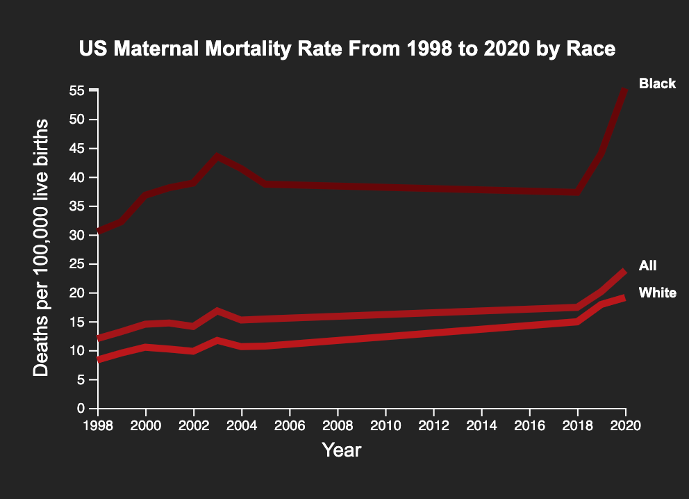 Line Graph in in D3 JS