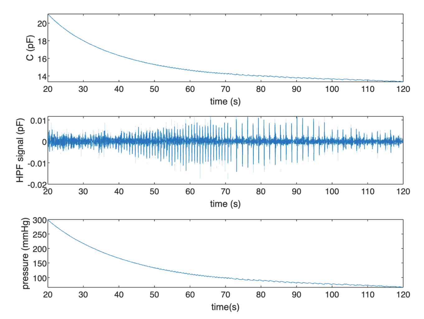 Blood Pressure: capacitance and pressure