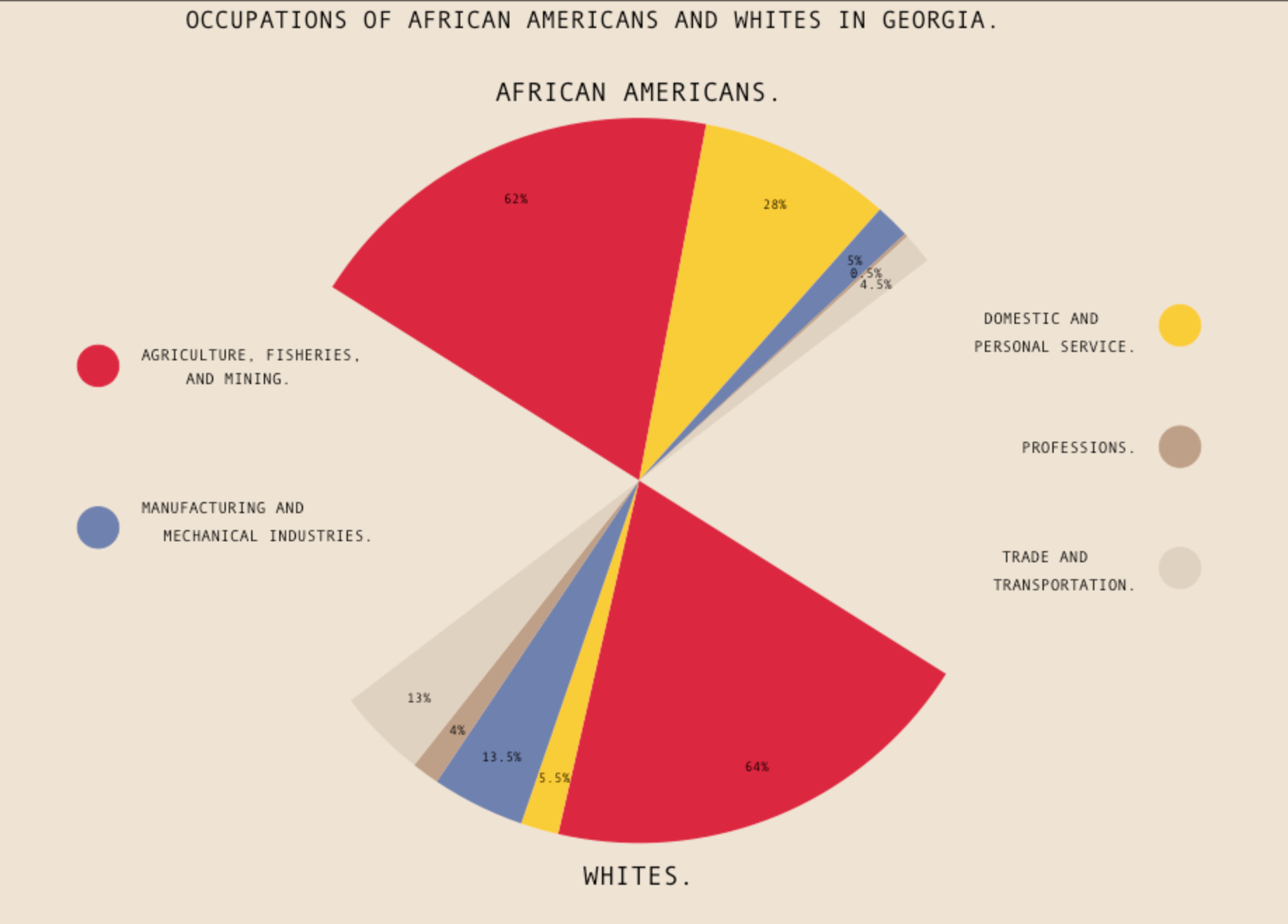 WEB Dubois Recreation Plot