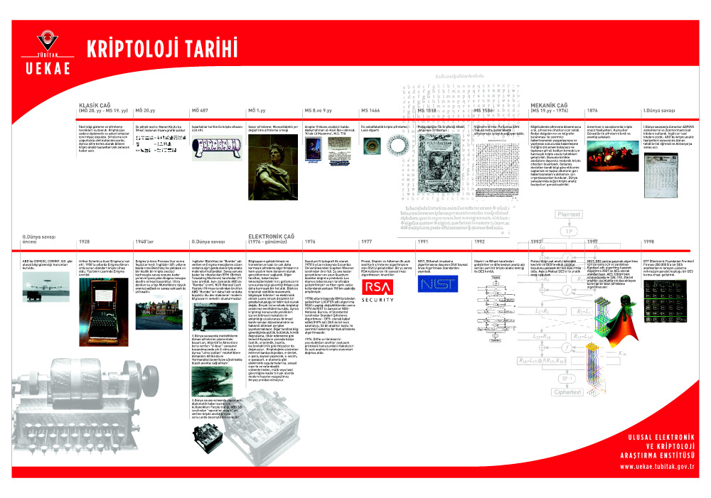 History of Cryptography Poster