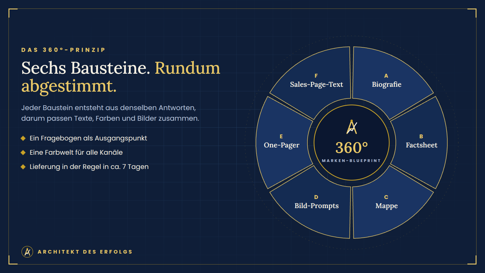Kreisdiagramm mit den sechs Bausteinen von Marken-Blueprint 360° rund um das 360°-Zeichen