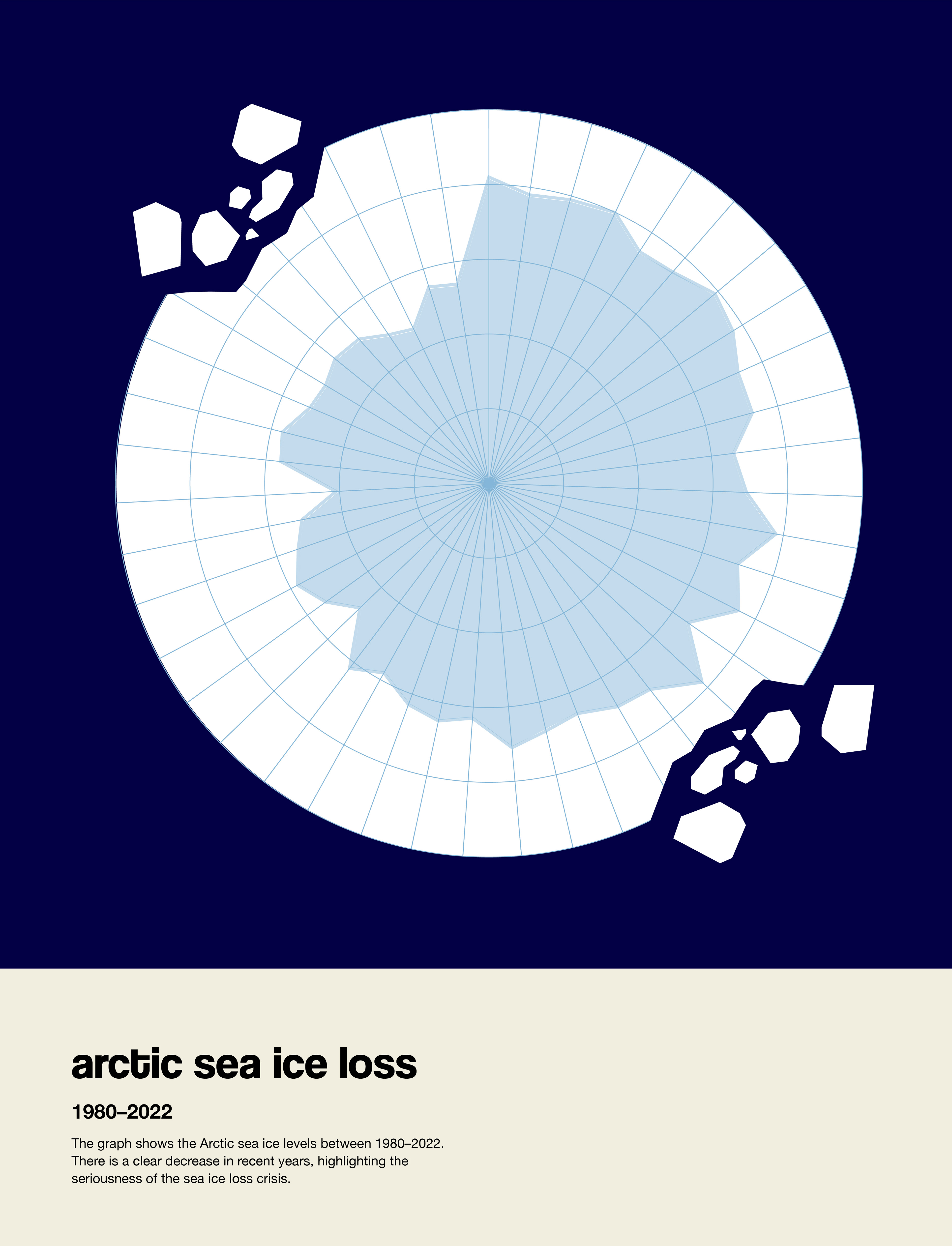 Radar graph showing Arctic sea ice loss data