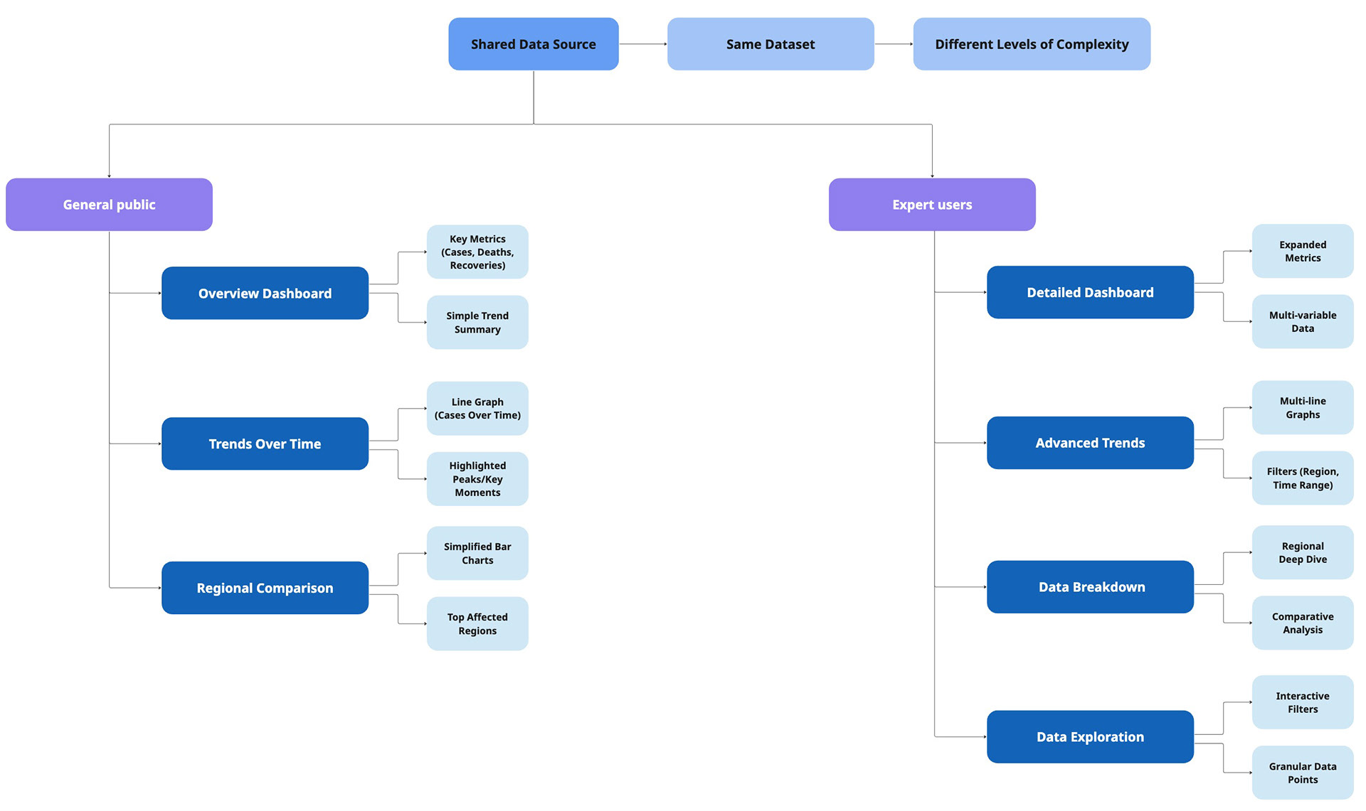 A dual-path information architecture designed to balance simplicity and depth, enabling general users to quickly grasp key insights while supporting expert users in detailed data exploration