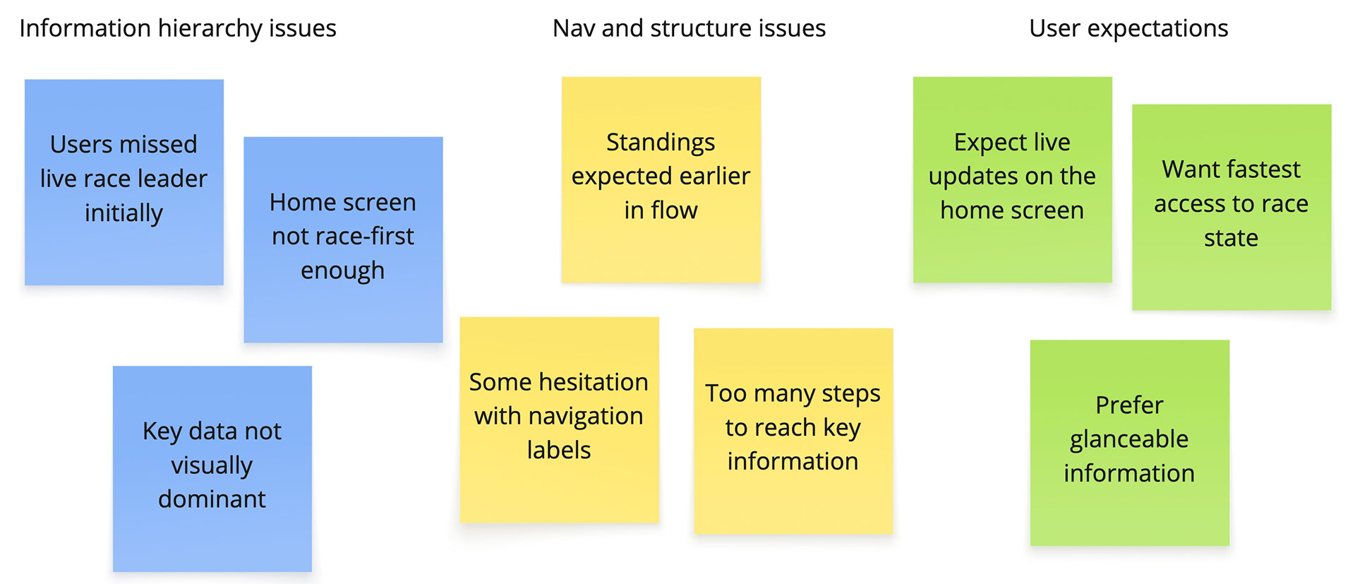 Affinity diagram used to synthesise user research findings and group insights into key issues 