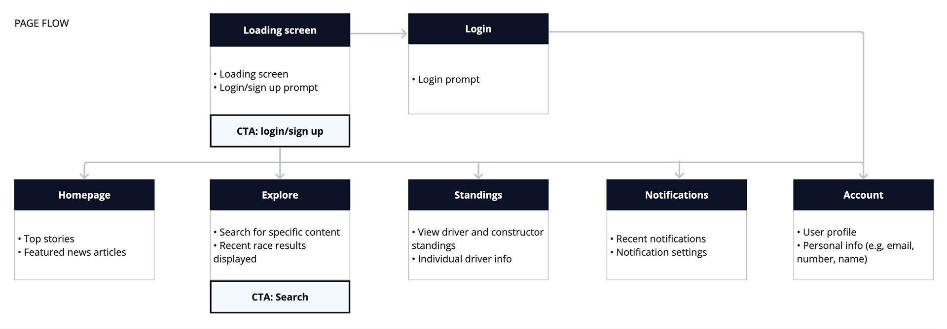 User flow mapping the key steps users take through the Pitstop app, from task creation to completion, highlighting decision points and interactions across the experience
