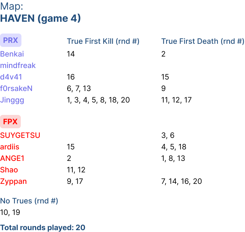 Weekly Stats Dataviz is back! : r/PokemonUnite