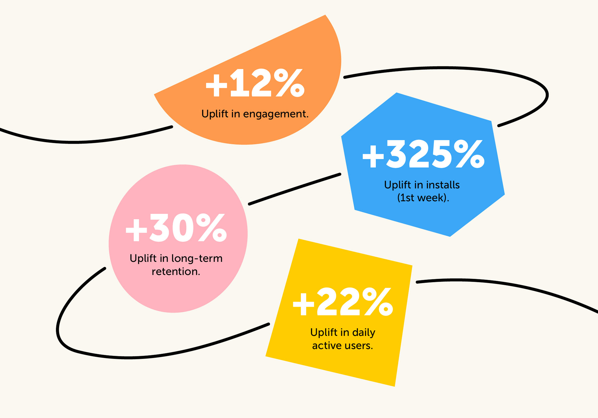A visual conversion chart highlighting a thirty percent uplift in long-term user retention and twelve percent engagement growth driven by an intentional illustration system.