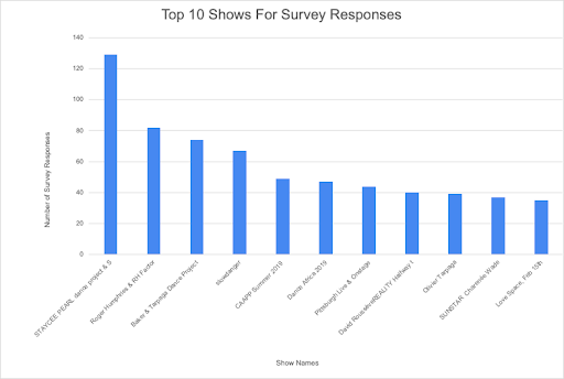 Stacyee Pearl had the most survey responses.