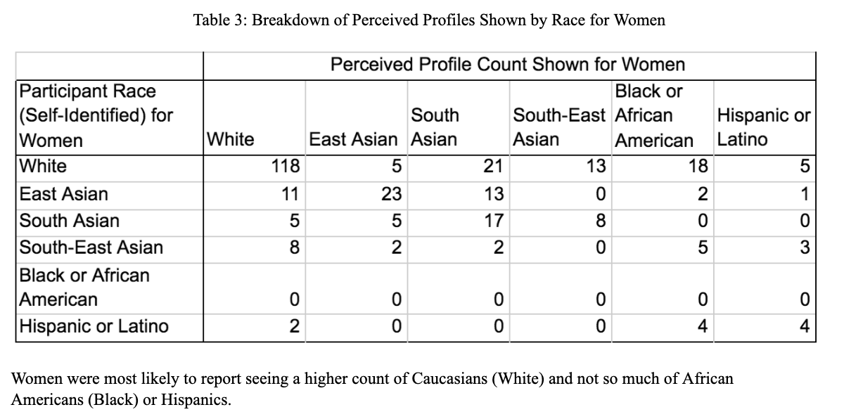 chart with counts