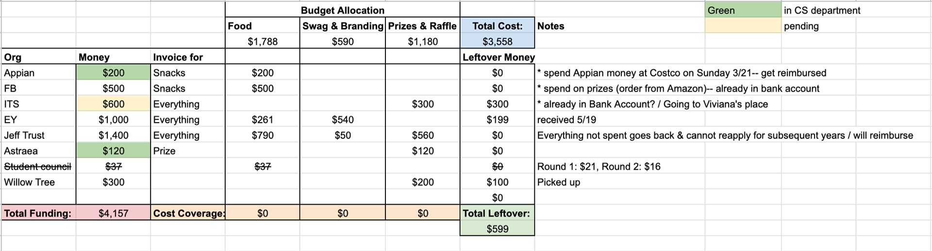 Original projected budget