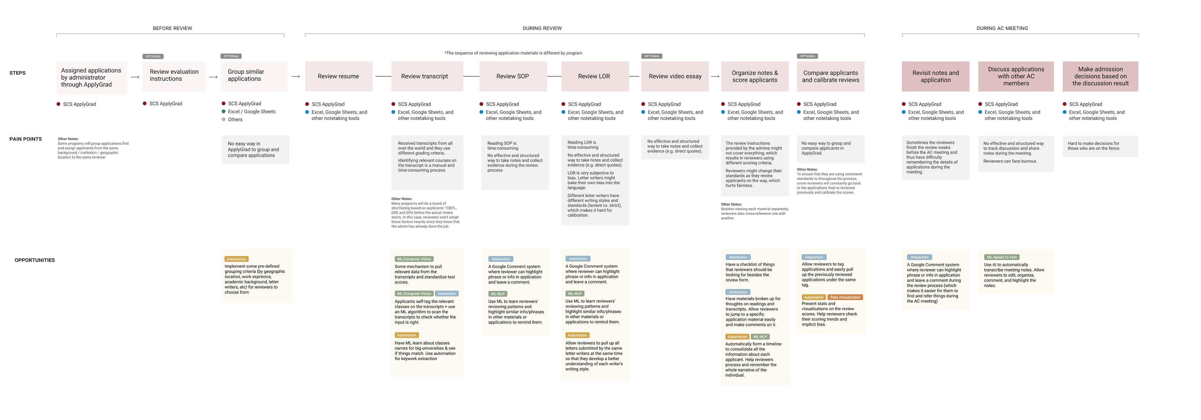 Reviewer Journey Map