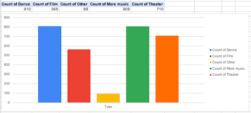 People are most interested in Dance & Music