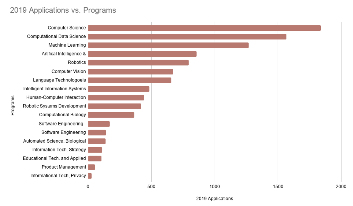 Number of applications per program