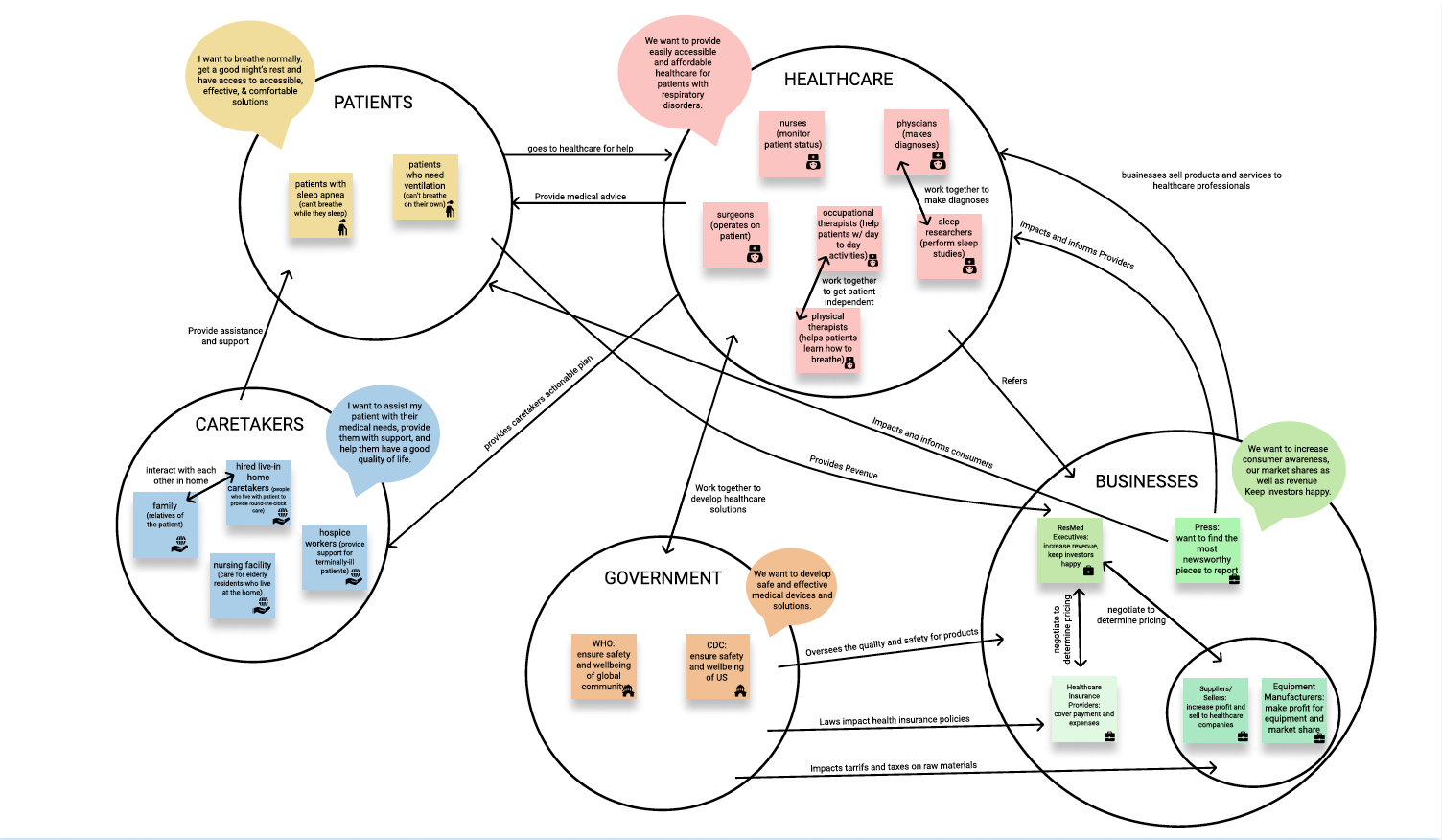 ResMed Stakeholder Map